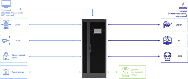 Работа с рекуперацией в ИБП ONTEK